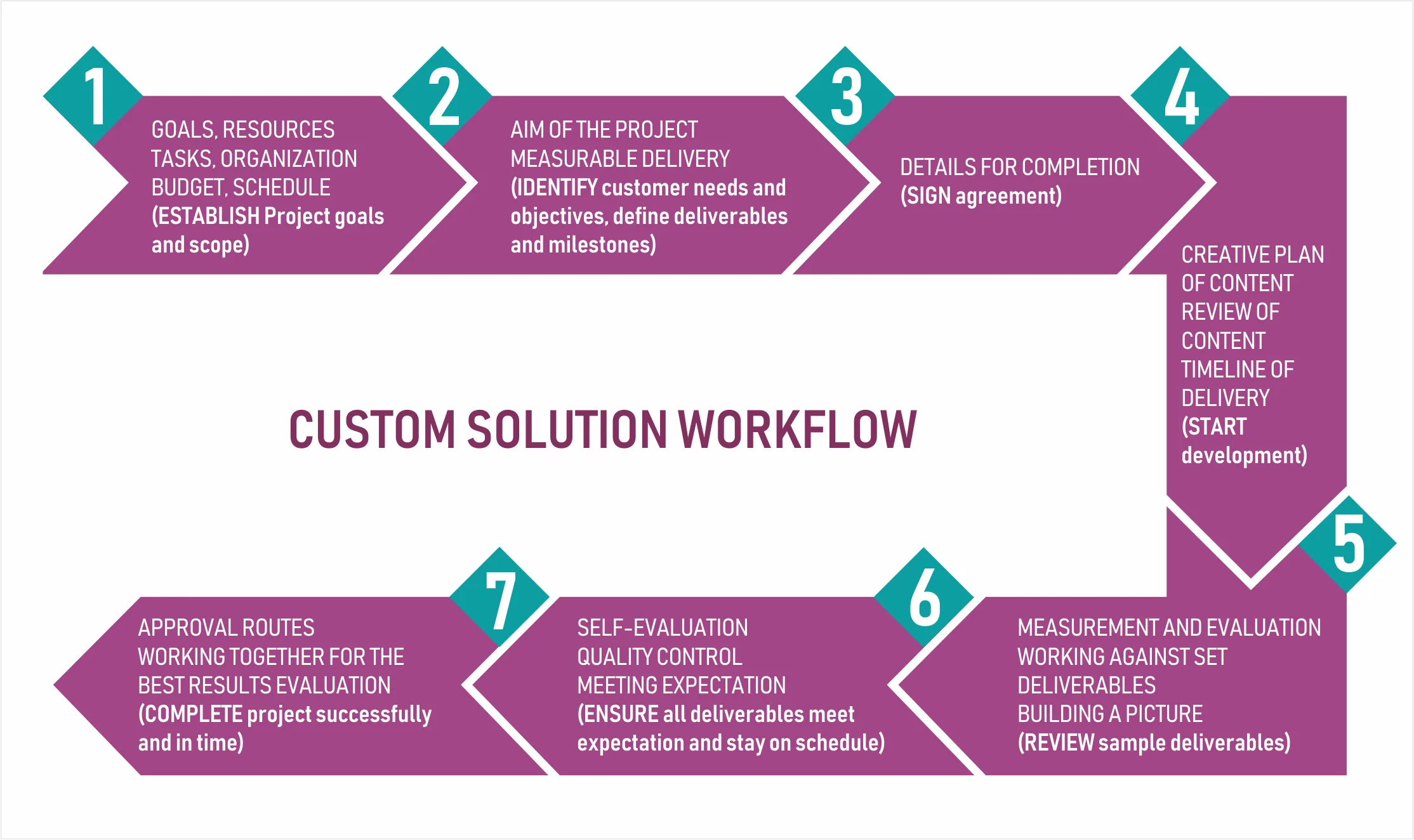 Trinity Enterprises consultancy service delivery flow